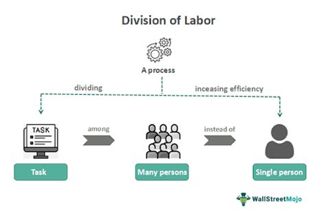 Translate division of labor in Tagalog with examples .